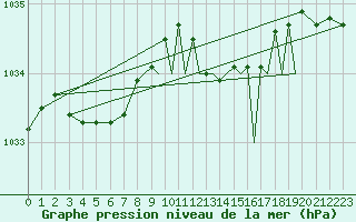 Courbe de la pression atmosphrique pour Shoream (UK)