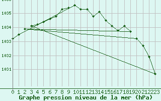 Courbe de la pression atmosphrique pour Rauma Kylmapihlaja