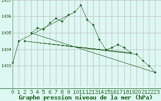 Courbe de la pression atmosphrique pour Remich (Lu)