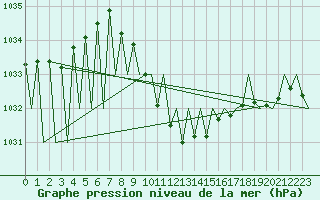 Courbe de la pression atmosphrique pour Vitoria