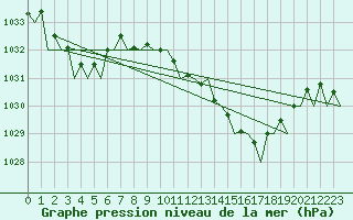 Courbe de la pression atmosphrique pour Asturias / Aviles