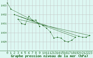 Courbe de la pression atmosphrique pour Wolfsegg