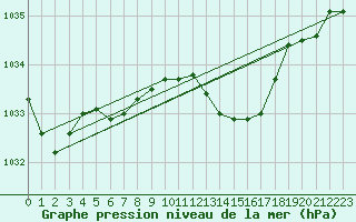 Courbe de la pression atmosphrique pour Cardinham