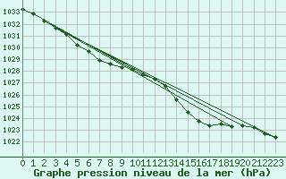 Courbe de la pression atmosphrique pour Landivisiau (29)