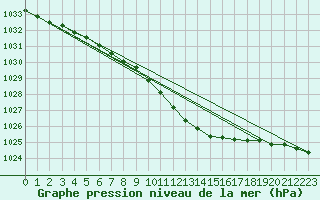 Courbe de la pression atmosphrique pour Mantsala Hirvihaara