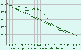 Courbe de la pression atmosphrique pour Manston (UK)