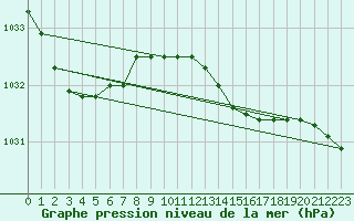 Courbe de la pression atmosphrique pour Loftus Samos