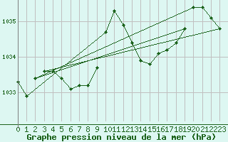 Courbe de la pression atmosphrique pour Lemberg (57)