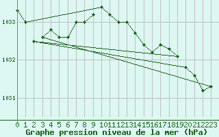 Courbe de la pression atmosphrique pour Pila