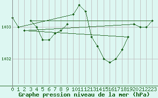 Courbe de la pression atmosphrique pour Le Luc (83)
