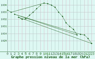 Courbe de la pression atmosphrique pour la bouée 6200094