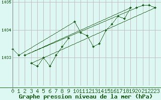 Courbe de la pression atmosphrique pour Luedenscheid