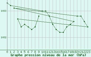 Courbe de la pression atmosphrique pour Toholampi Laitala