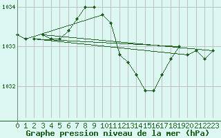 Courbe de la pression atmosphrique pour Arjeplog