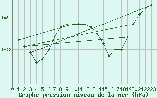 Courbe de la pression atmosphrique pour Melun (77)