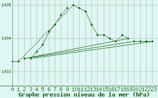 Courbe de la pression atmosphrique pour Rankki