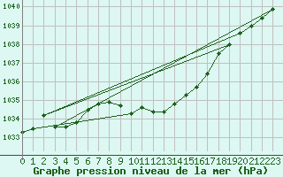 Courbe de la pression atmosphrique pour Meiningen