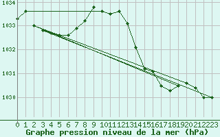 Courbe de la pression atmosphrique pour Lagny-sur-Marne (77)