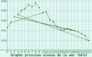 Courbe de la pression atmosphrique pour Fahy (Sw)