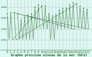 Courbe de la pression atmosphrique pour Niederstetten