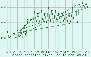 Courbe de la pression atmosphrique pour Hannover