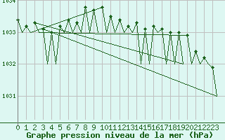 Courbe de la pression atmosphrique pour Le Goeree