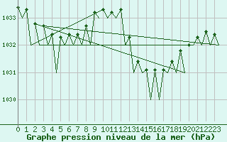 Courbe de la pression atmosphrique pour Asturias / Aviles