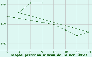 Courbe de la pression atmosphrique pour Gagarin