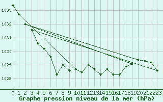 Courbe de la pression atmosphrique pour Nottingham Weather Centre