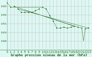 Courbe de la pression atmosphrique pour Logrono (Esp)