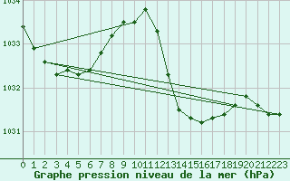 Courbe de la pression atmosphrique pour Dax (40)