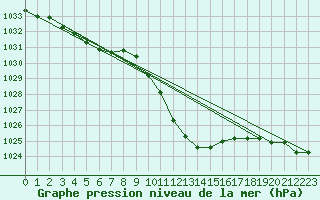 Courbe de la pression atmosphrique pour Saint Andrae I. L.