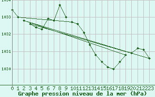 Courbe de la pression atmosphrique pour Deuselbach