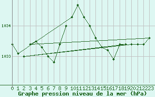 Courbe de la pression atmosphrique pour Nevers (58)