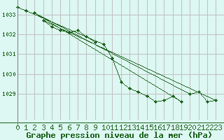 Courbe de la pression atmosphrique pour Gottfrieding