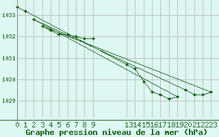 Courbe de la pression atmosphrique pour Nottingham Weather Centre