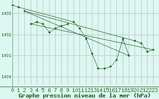 Courbe de la pression atmosphrique pour Nyon-Changins (Sw)