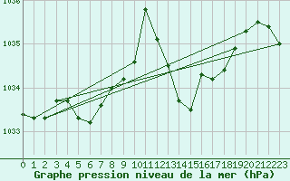 Courbe de la pression atmosphrique pour Metz-Nancy-Lorraine (57)