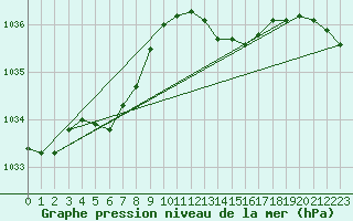 Courbe de la pression atmosphrique pour Pointe de Chassiron (17)