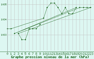 Courbe de la pression atmosphrique pour Fains-Veel (55)