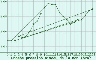 Courbe de la pression atmosphrique pour Chteaudun (28)