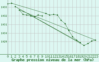 Courbe de la pression atmosphrique pour Frontenac (33)