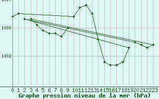 Courbe de la pression atmosphrique pour La Baeza (Esp)