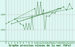 Courbe de la pression atmosphrique pour Culdrose