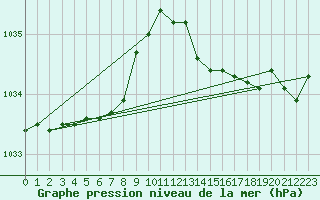 Courbe de la pression atmosphrique pour Bruxelles (Be)