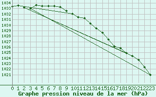 Courbe de la pression atmosphrique pour Warcop Range