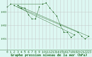 Courbe de la pression atmosphrique pour Lamballe (22)