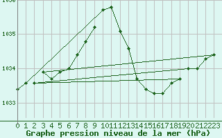 Courbe de la pression atmosphrique pour Lans-en-Vercors (38)