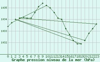 Courbe de la pression atmosphrique pour Corsept (44)