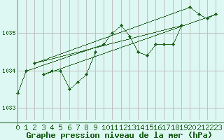 Courbe de la pression atmosphrique pour Koksijde (Be)